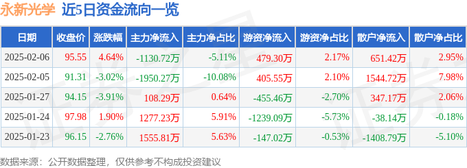 异动快报：永新光学（603297）2月6日14点33分触及涨停板