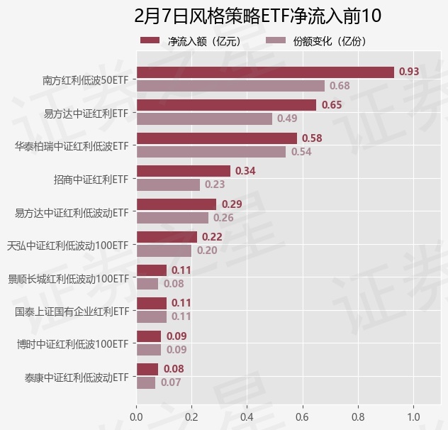 【ETF观察】2月7日风格策略ETF净流入1.5亿元