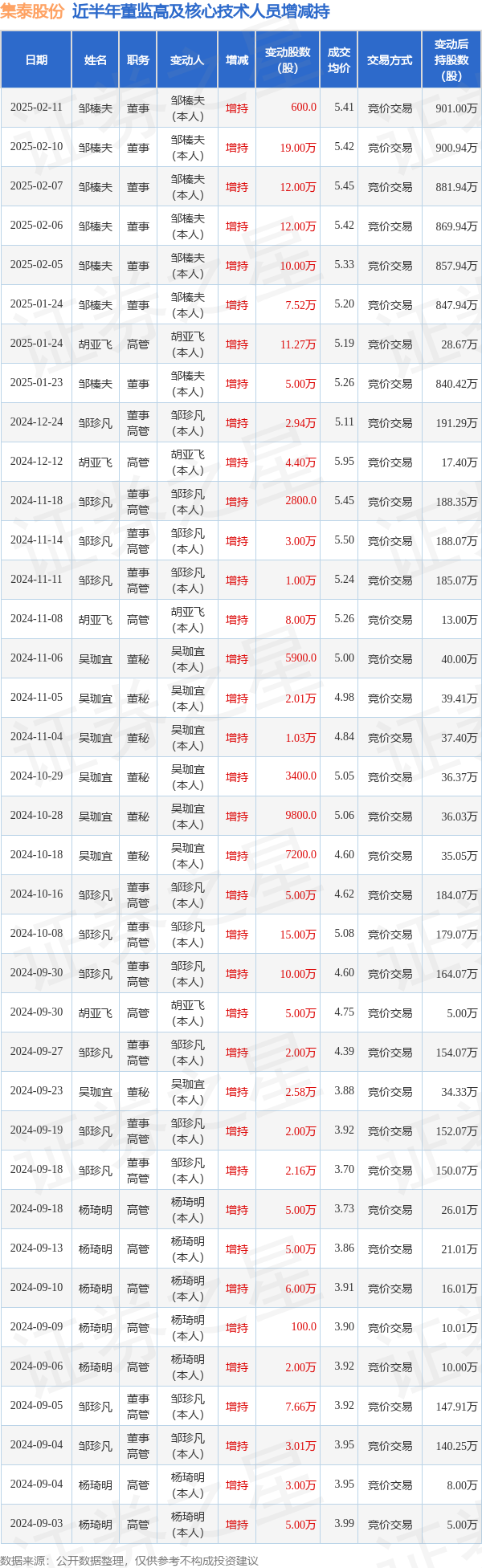 集泰股份：2月11日高管邹榛夫增持股份合计600股