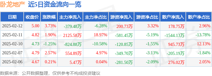 异动快报：卧龙地产（600173）2月12日14点48分触及涨停板