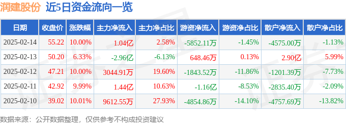 2月14日润建股份（002929）涨停分析：算力服务、AI大模型驱动