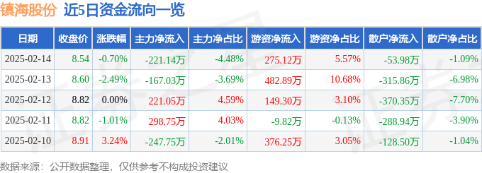 异动快报：镇海股份（603637）2月17日10点47分触及涨停板