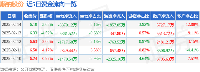 异动快报：顺钠股份（000533）2月17日11点4分触及涨停板