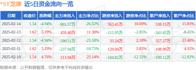 异动快报：*ST龙津（002750）2月17日11点9分触及跌停板