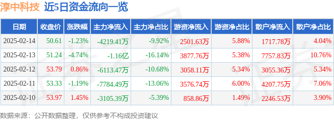 异动快报：淳中科技（603516）2月17日11点7分触及涨停板