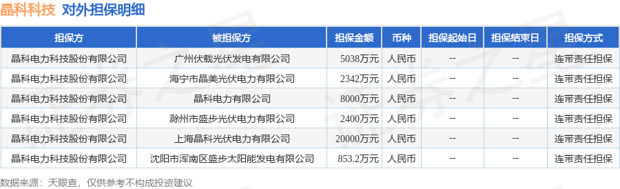 晶科科技披露6笔对外担保，被担保公司6家